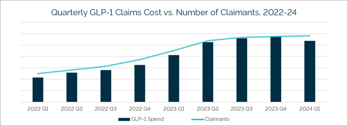 Bar graph showing quarterly GLP-1 claims cost vs. number of claimants, 2022-24